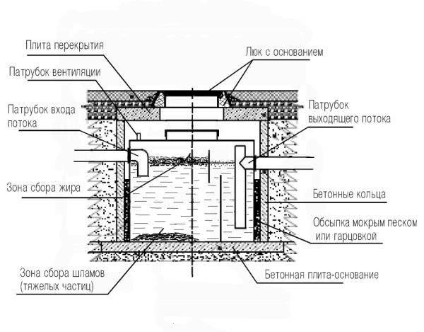 Жироуловитель промышленный подземный СЖК  7.2-1.1 (7.2 м³/ч) 1.1 м x 1.2 м  PLK