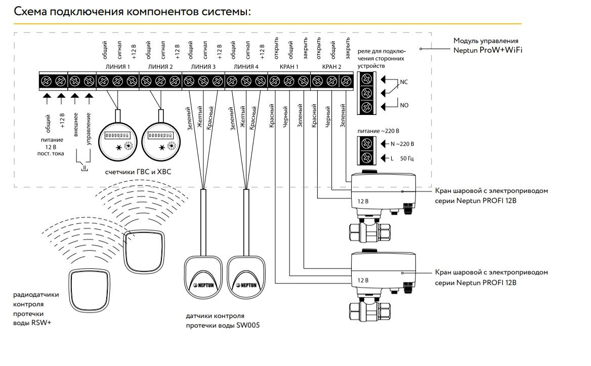 Sistem de control Neptun PROFI WiFi 1/2