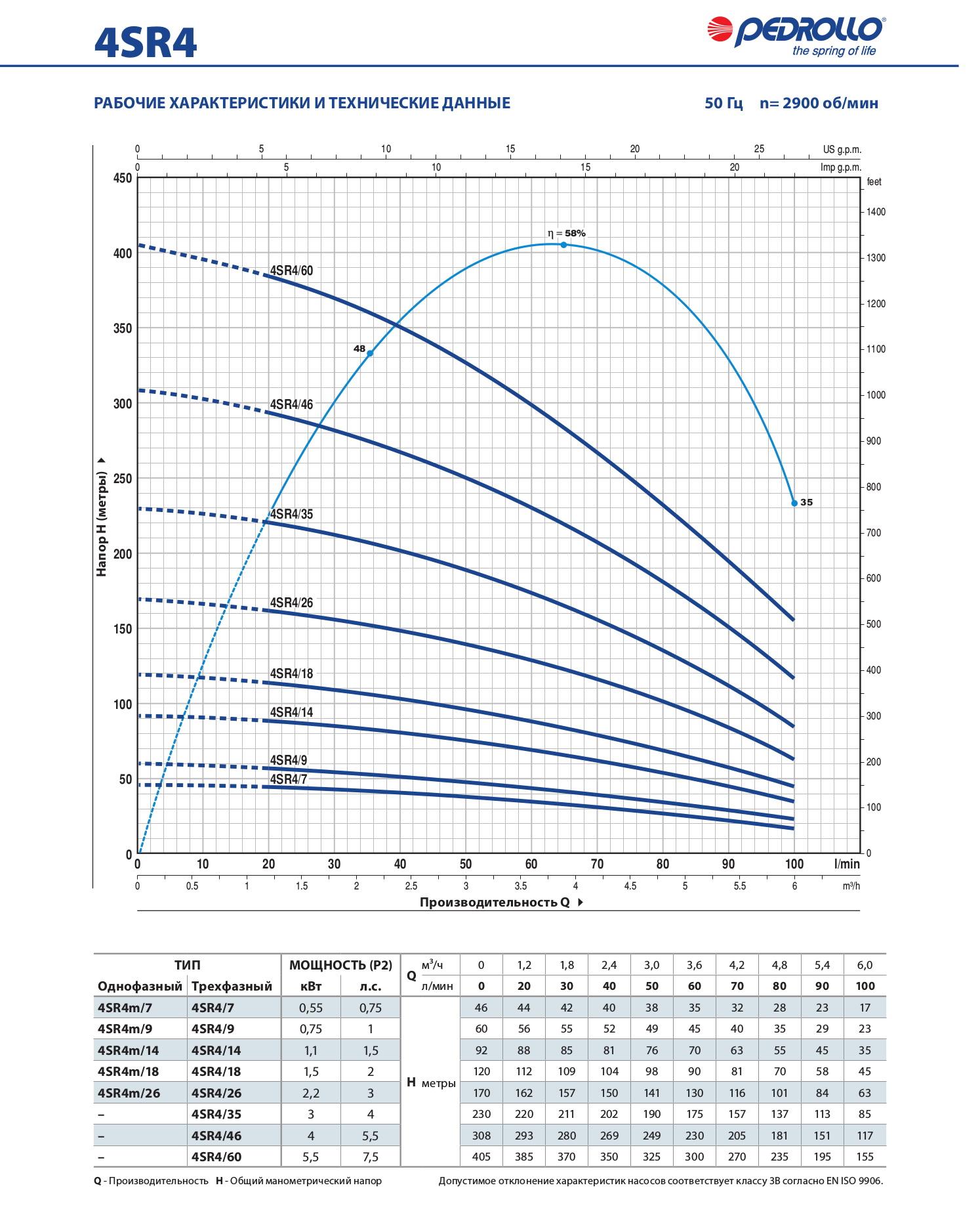 Pompa H=90 m 4SR2m/12F (fara panou de control) 49480212WLA1 PEDROLLO