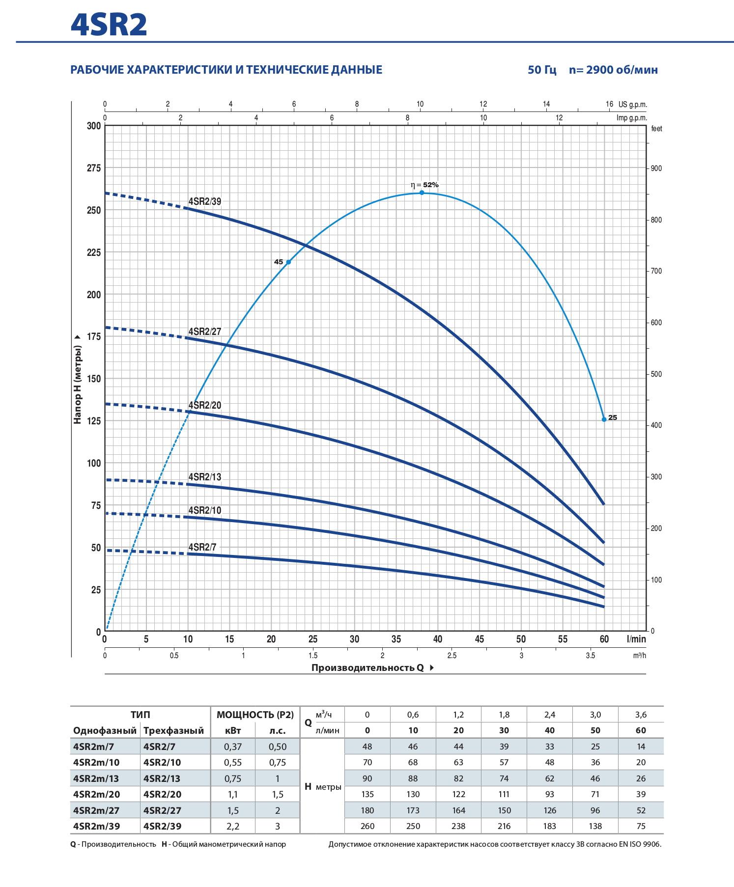 Насос скважинный H=90 м 4SR2m/12F (без пульта управления) 49480212WLA1  PEDROLLO