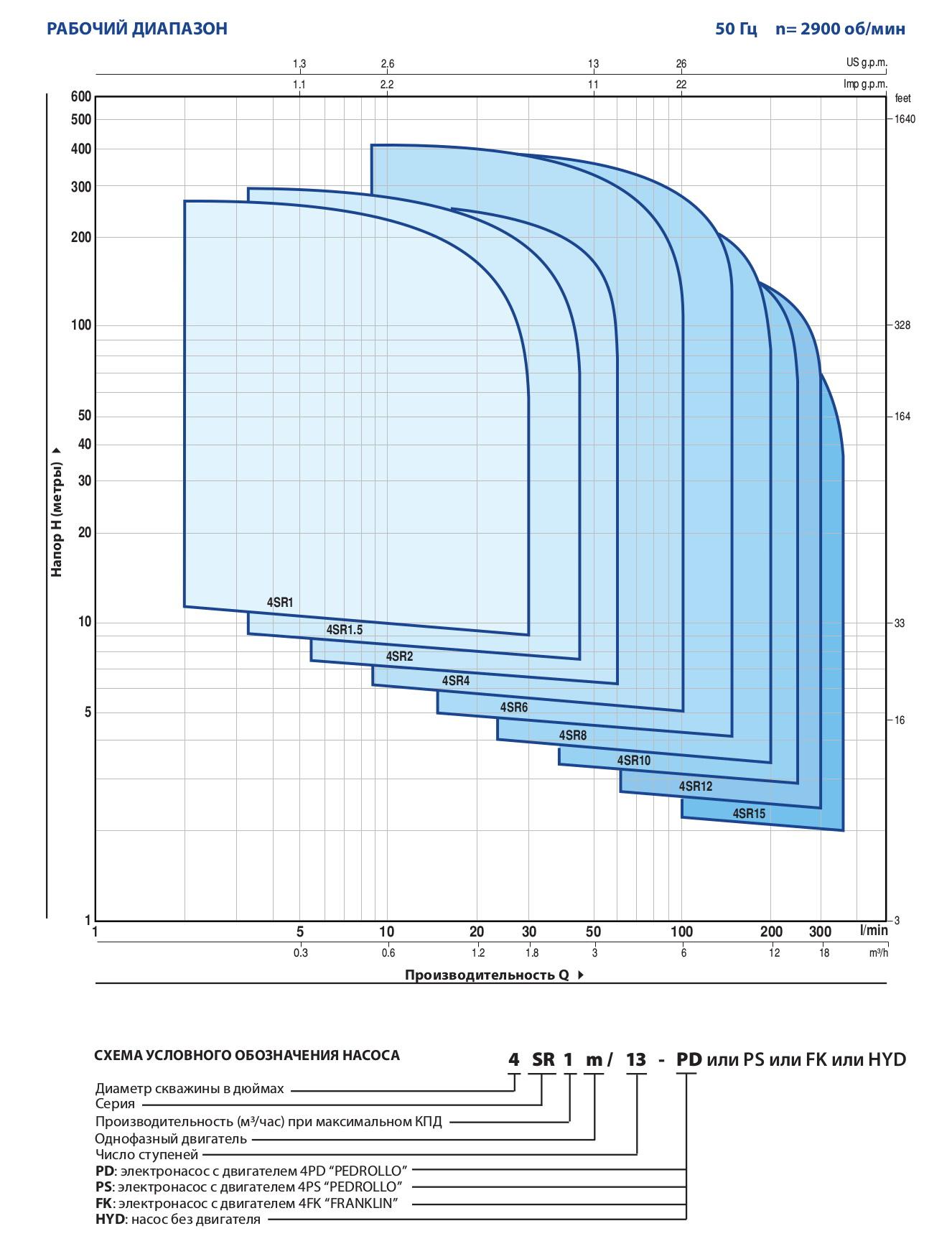 Насос скважинный H=90 м 4SR2m/12F (без пульта управления) 49480212WLA1  PEDROLLO