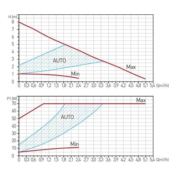 Насос циркуляционный FERRO 25-60-180 0202W CL03290