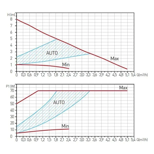 Pompa circulatie FERRO 25-60-180 0202W CL03290