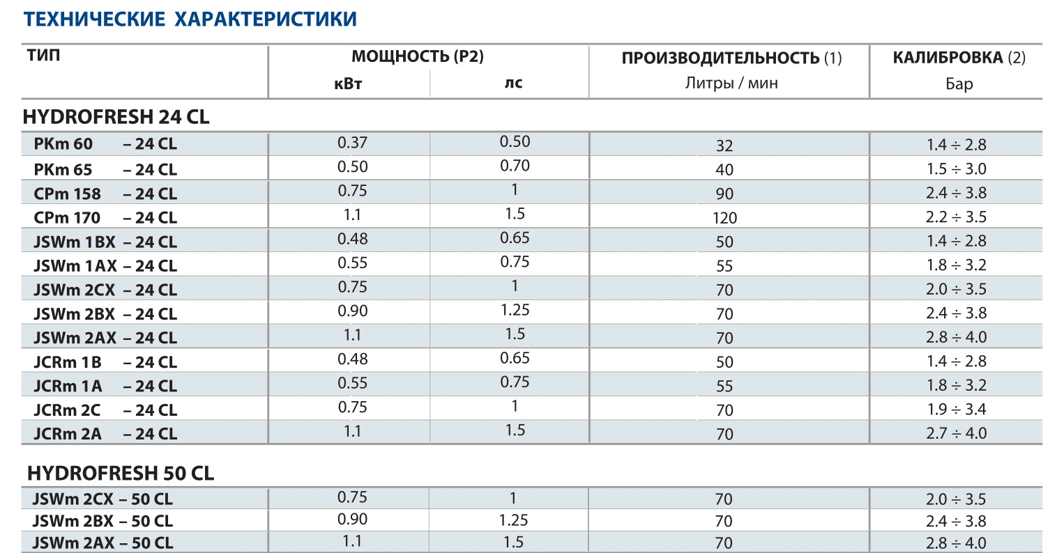 Гидрофор H=9 м; 1.1 kW / 24 л Hydrofresh JSWm2AX-24CL + защита HJSW2FSG PEDROLLO