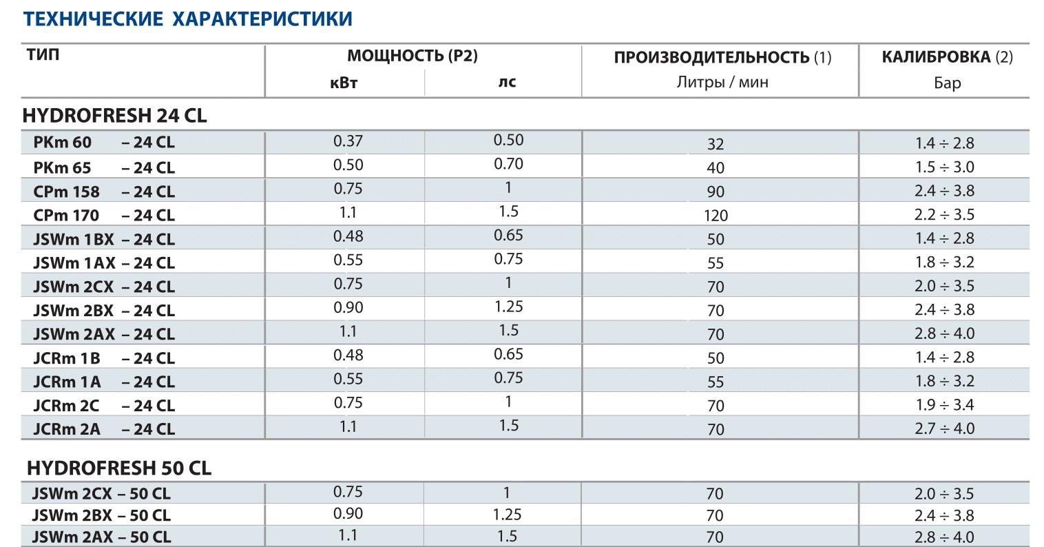 Гидрофор H=9 м; 0.55 kW / 24 л FUTURE1AXm-BRIO Hydrofresh JETm1AX   PEDROLLO