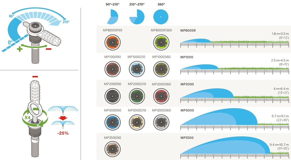 Distribuitor asamblat SET 1 directie pentru emitator D. 4, 50 cm, 0-2.4 LPH  UNITAPE